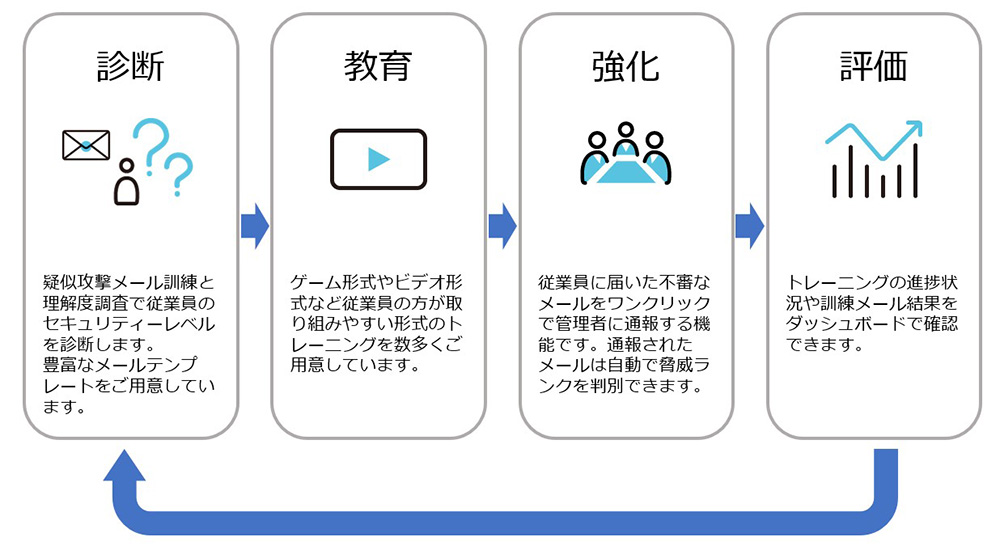 「診断」、「教育」、「強化」、「評価」の四つの機能を循環させることで効率的に従業員のセキュリティー意識向上を実現します