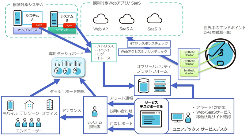 マネージドオブザーバビリティ概要図