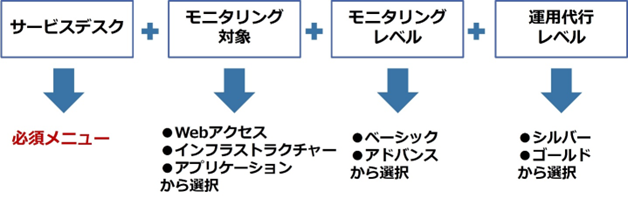 マネージドオブザーバビリティのメニュー選択
