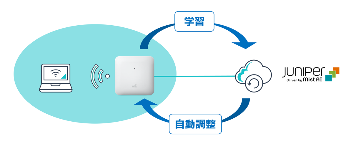 電波環境を監視し、干渉や利用者密度に応じて、AIが自律的に無線設定を調整