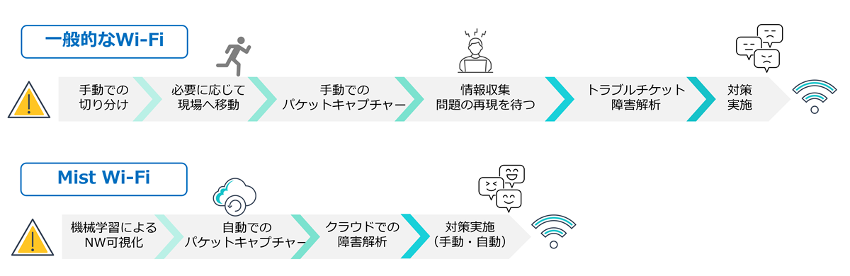 一般的な無線LANとJuniper Mist Wi-Fiのトラブルシューティングプロセス比較図。Juniper Mist Wi-Fiはエラー発生時に自動でパケットを収集し、即時分析可能なことで解決時間を大幅短縮