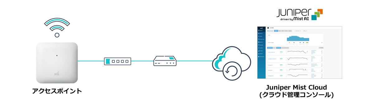 Juniper Mist Wi-Fiの構成イメージ（アクセスポイントの状況がクラウド上の管理コンソールから確認可能）