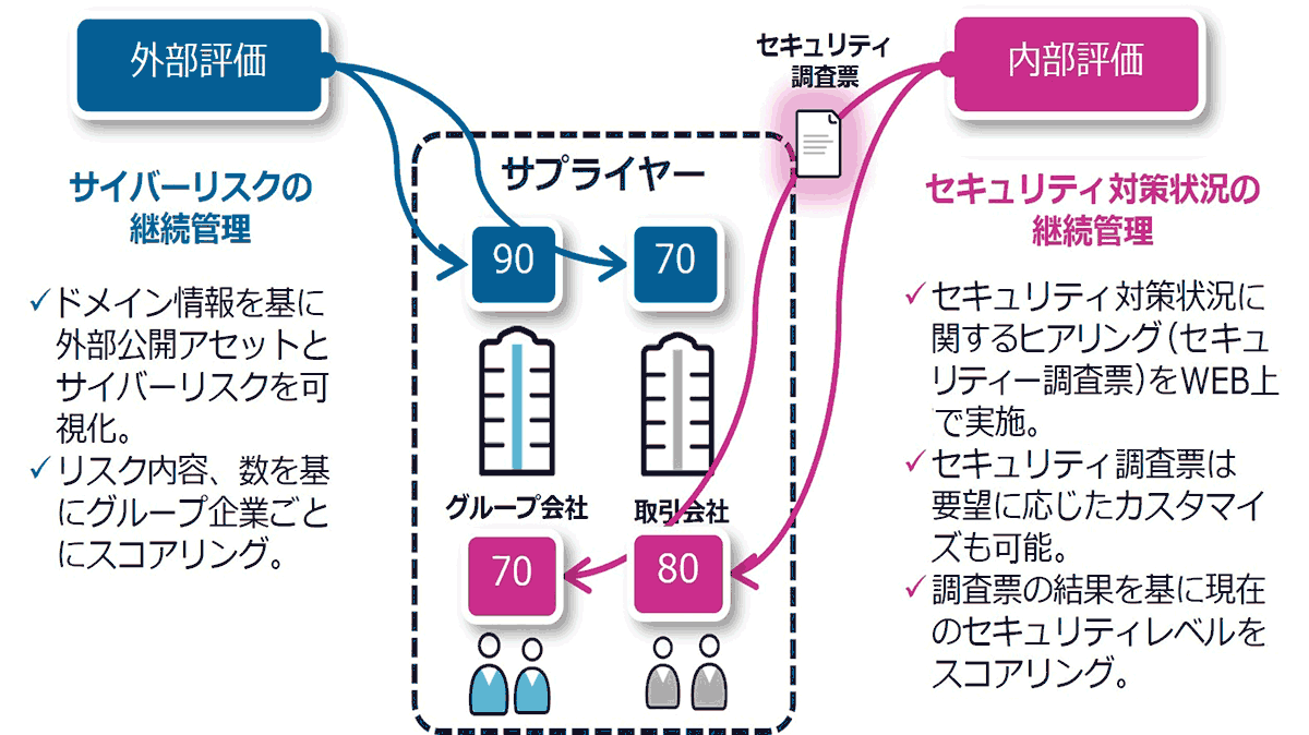 Panorays概念図