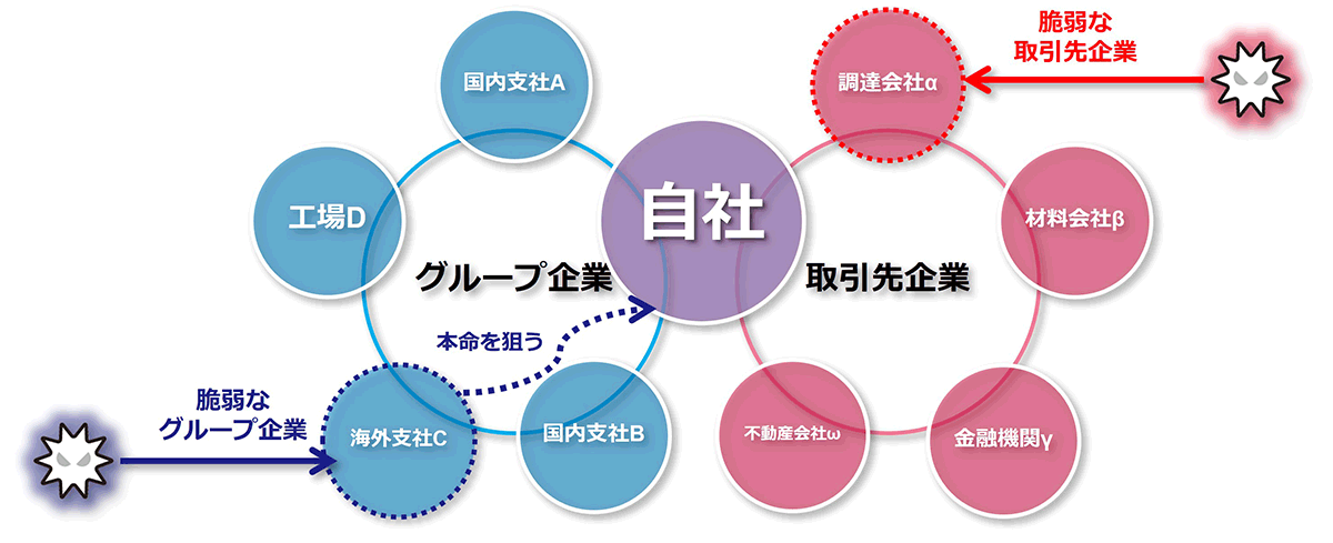 「自社」を取り巻くサプライチェーン