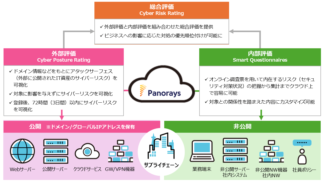 Panoraysイメージ - 外部と内部を統合したリスク評価を提供