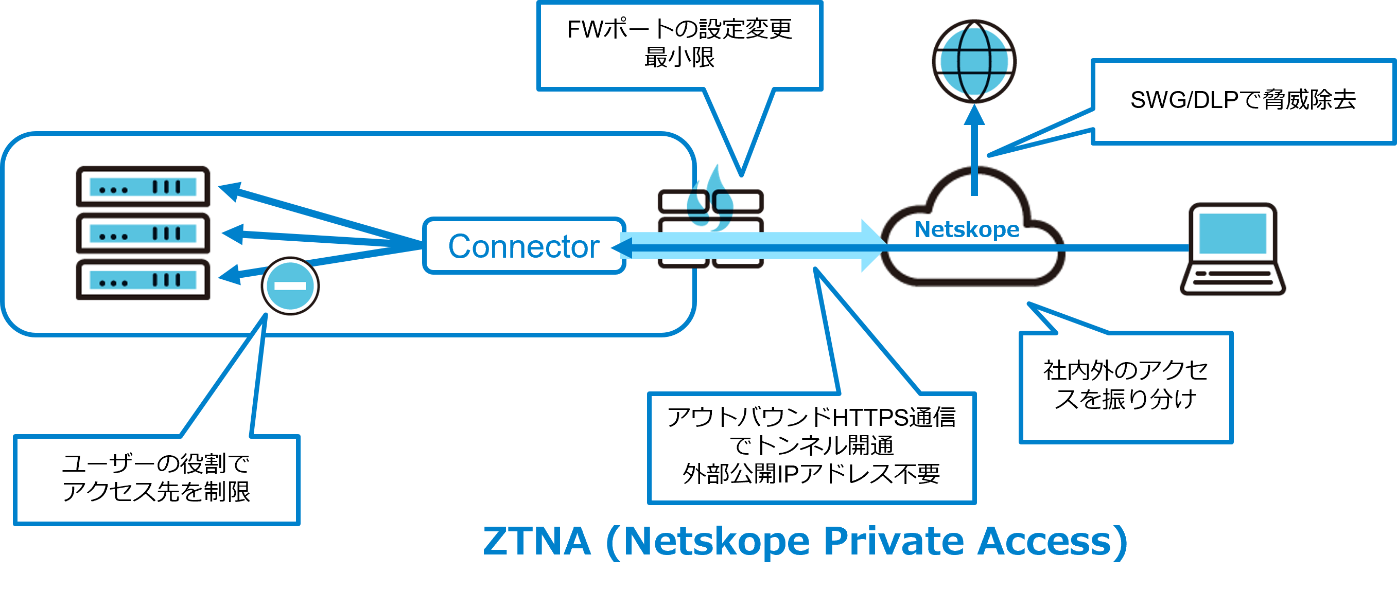 ZTNA（Netskope Private Access）