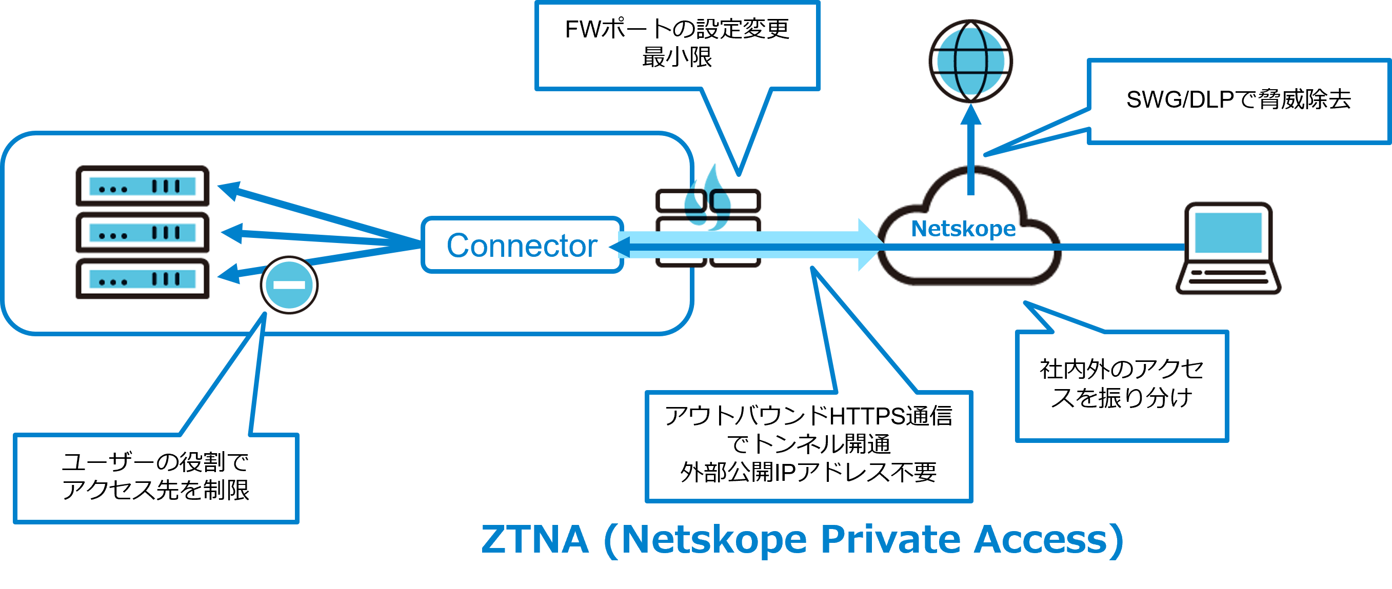 ZTNA(Netskope Private Access)