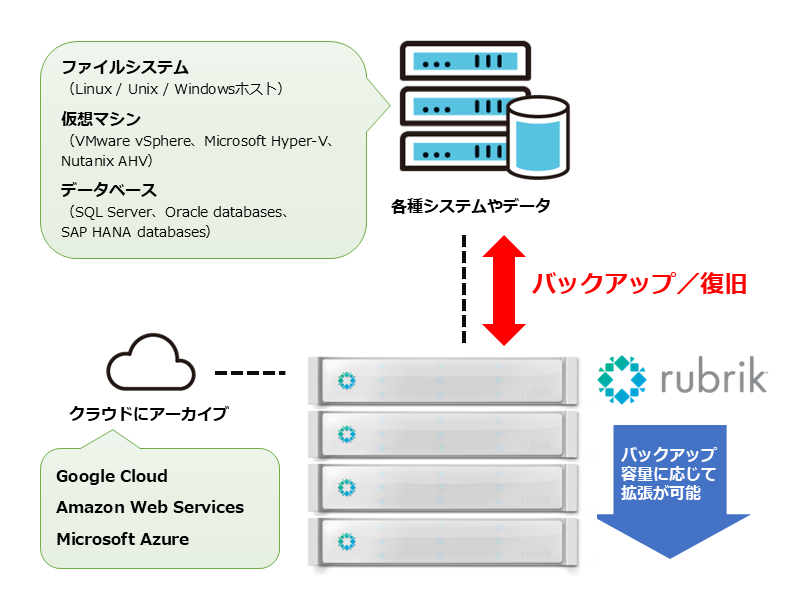 Rubrik 構成イメージ - ファイルシステム、仮想マシンやデータベースなどの各種システムとアクティブデータを格納するプライマリーストレージで構成される本番環境のうち、各種システム部分をRubrikがバックアップ。バックアップ領域は容量に応じて拡張が可能。万が一本番環境が攻撃された際には、迅速な復旧が可能。クラウドへのアーカイブも可能。