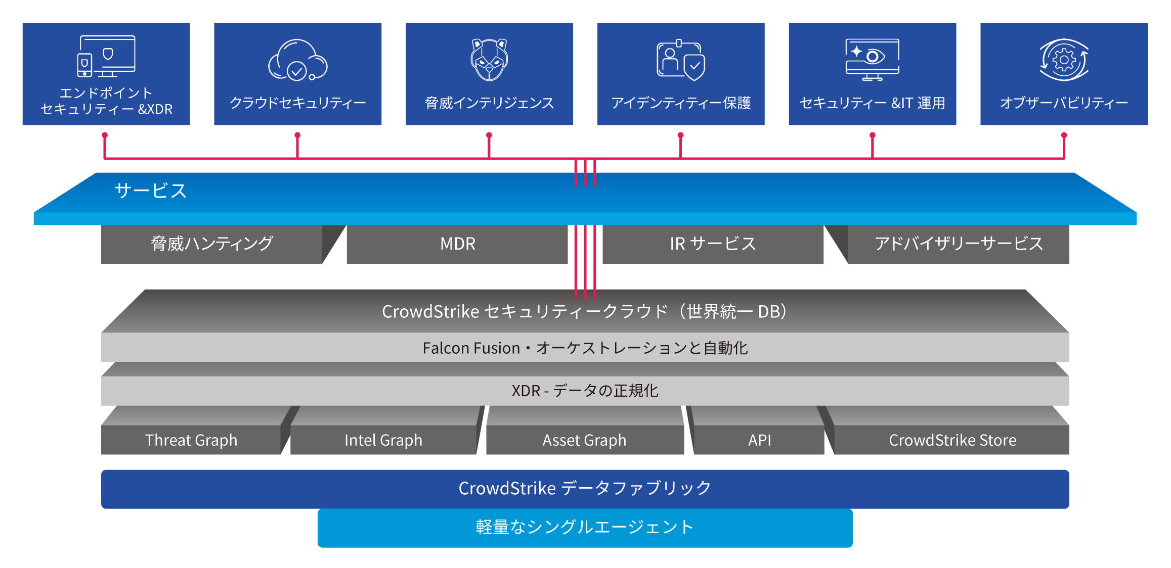 CrowdStrike Falconの構成概要図