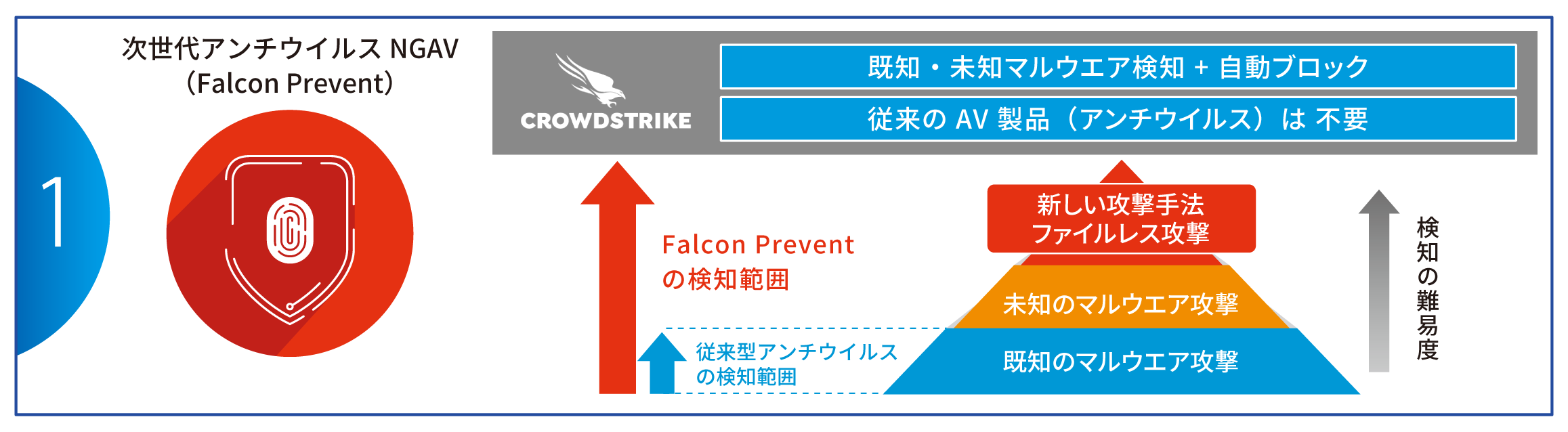 機能1　次世代アンチウイルス NGAV（Falcon Prevent）　既知のマルウエアだけでなく未知のマルウエアも検知し自動ブロックします。従来のアンチウイルスソフトは不要です。