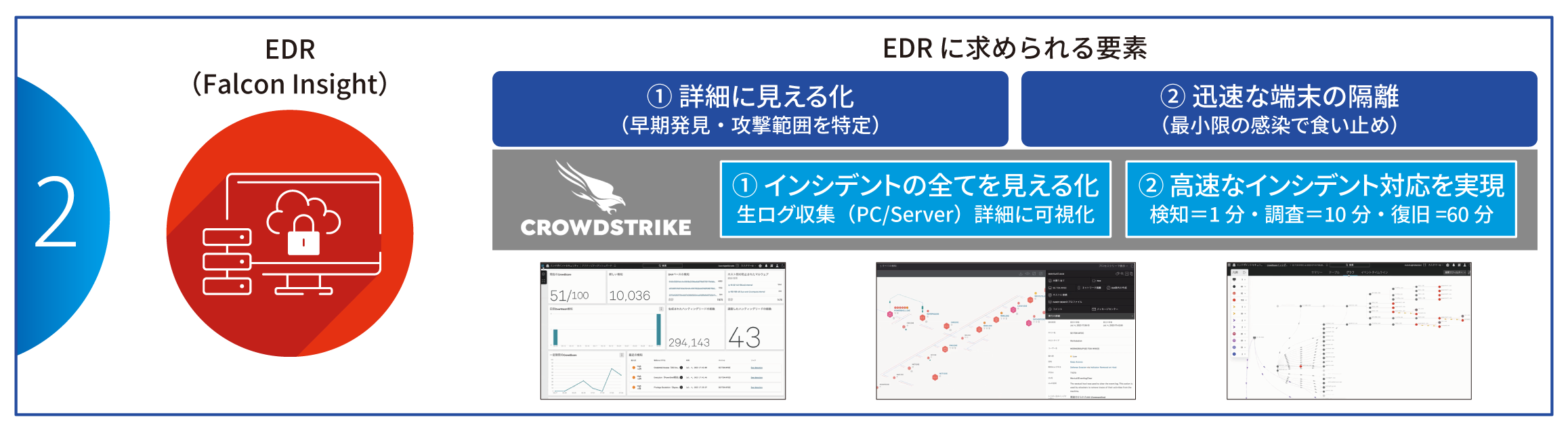 機能2　EDR（Falcon Insight）　エンドポイントでの脅威に対しEDRに求められる2つの要素を備えています。①詳細に見える化（早期発見・攻撃範囲を特定）②迅速な端末の隔離（最小限の感染で食い止め）