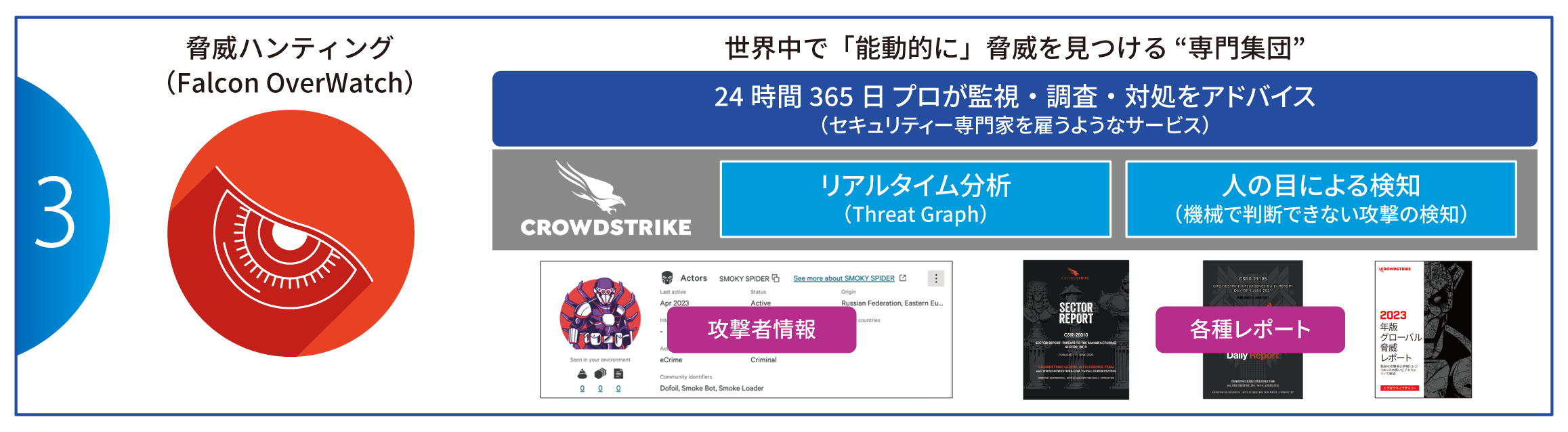 機能3　脅威ハンティング（Falcon OverWatchi）　世界中で「能動的に」脅威を見つける”専門集団“です。リアルタイム分析と人の目による検知で、24時間365日プロが監視・調査・対処をアドバイスします。