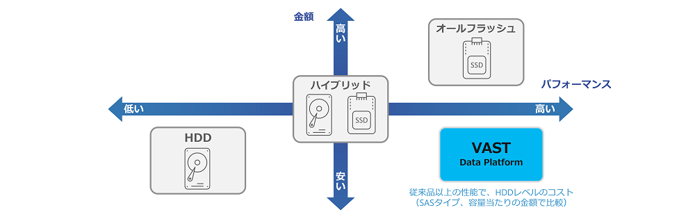 ストレージ製品におけるVASTのポジショニング