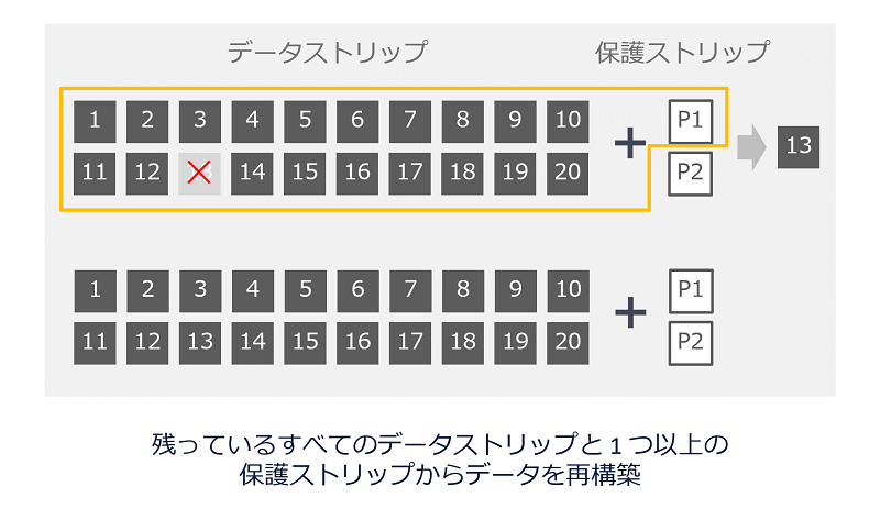 従来のリードソロモンコードによるデータ復旧