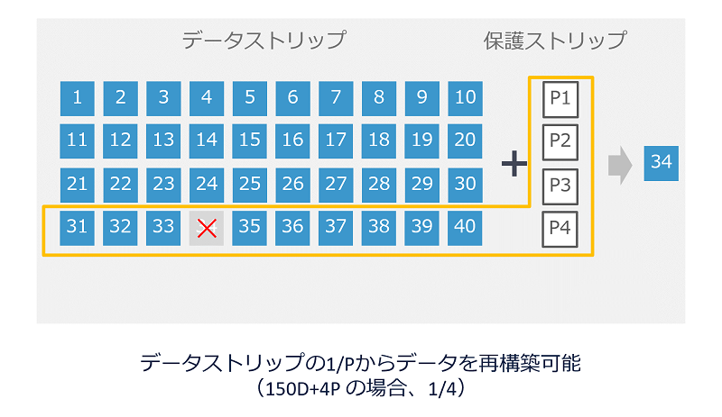 VASTのエラー訂正コードによるデータ復旧