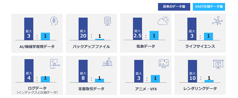 データ種類による圧縮比率