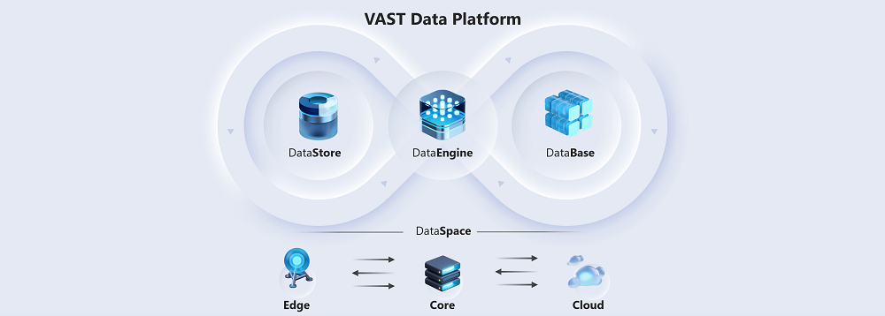 VAST Data Platform 4つのCapability