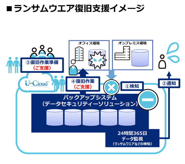 ランサムウエア復旧支援イメージ