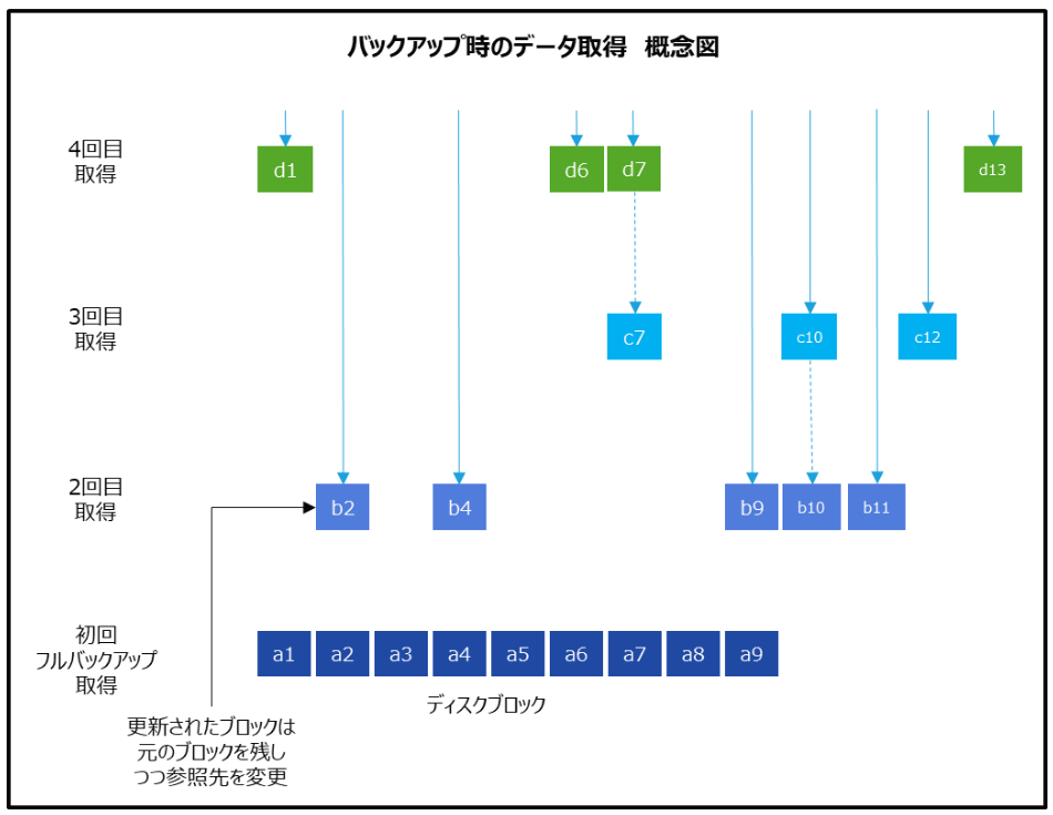 バックアップ時のデータ取得　概念図
