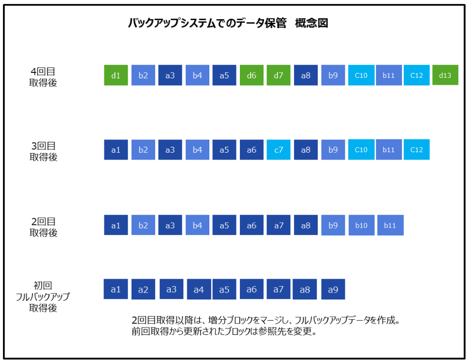 バックアップシステムでのデータ保管　概念図