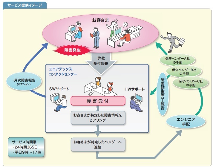 マルチベンダーコール受付サービス　提供イメージ