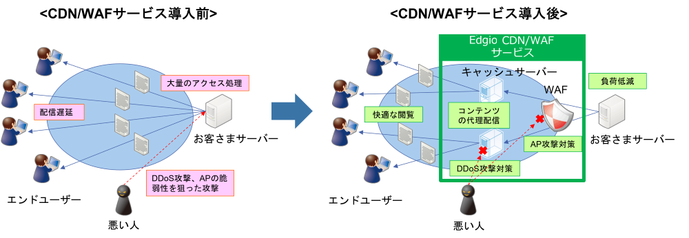 CDN/WAFサービス導入前、導入後のイメージ