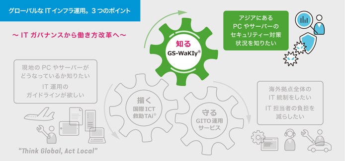 GS_WaKIyは中国や東南アジア向けITインフラ点検サービスです