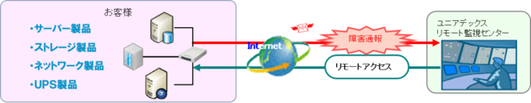 マルチベンダーHWリモート保守サービス 概要図