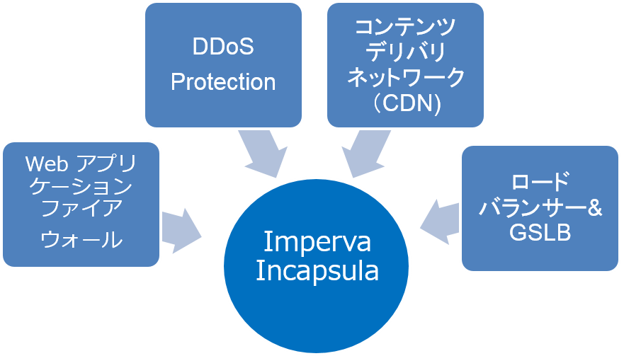 Incapsula サービス概要図