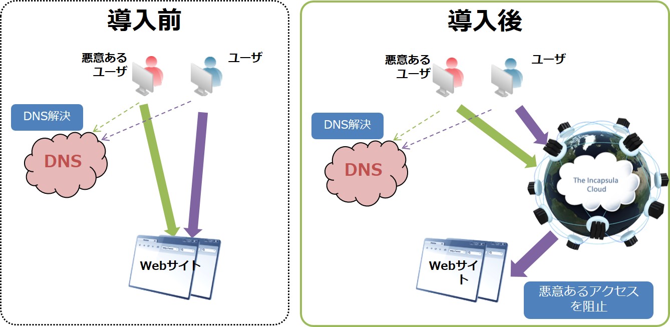 Incapsulaの導入イメージ