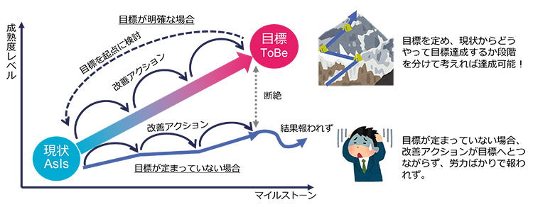 目標(ToBe)に向けての理想とよくあるケースの図