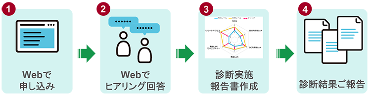 ITインフラ成熟度診断の進め方の図