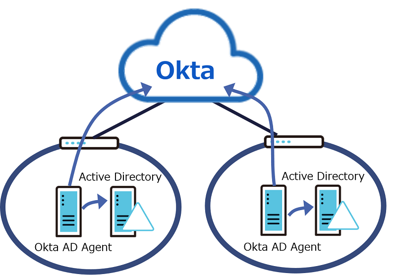 Okta AD Agent