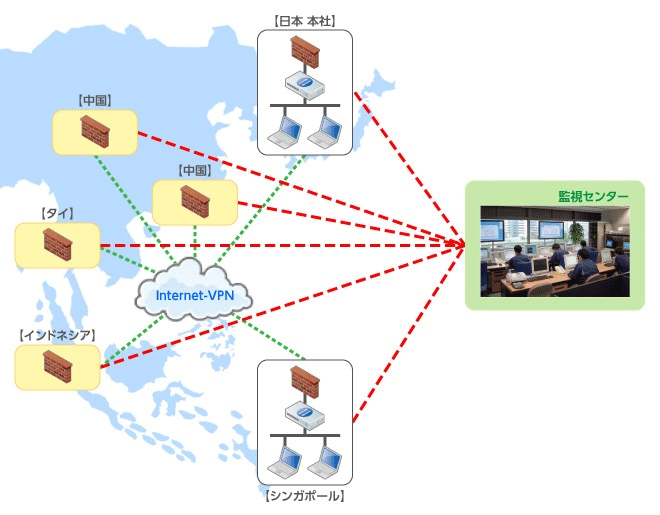 日本－シンガポール間には、Internet VPN回線を利用しWAFS技術を利用したWAN回線最適化装置を導入。日本側監視センターから、各機器の死活監視及び設定変更サービスを実施。
