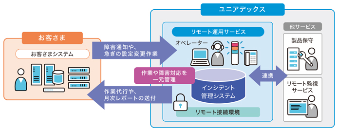 リモート運用イメージ