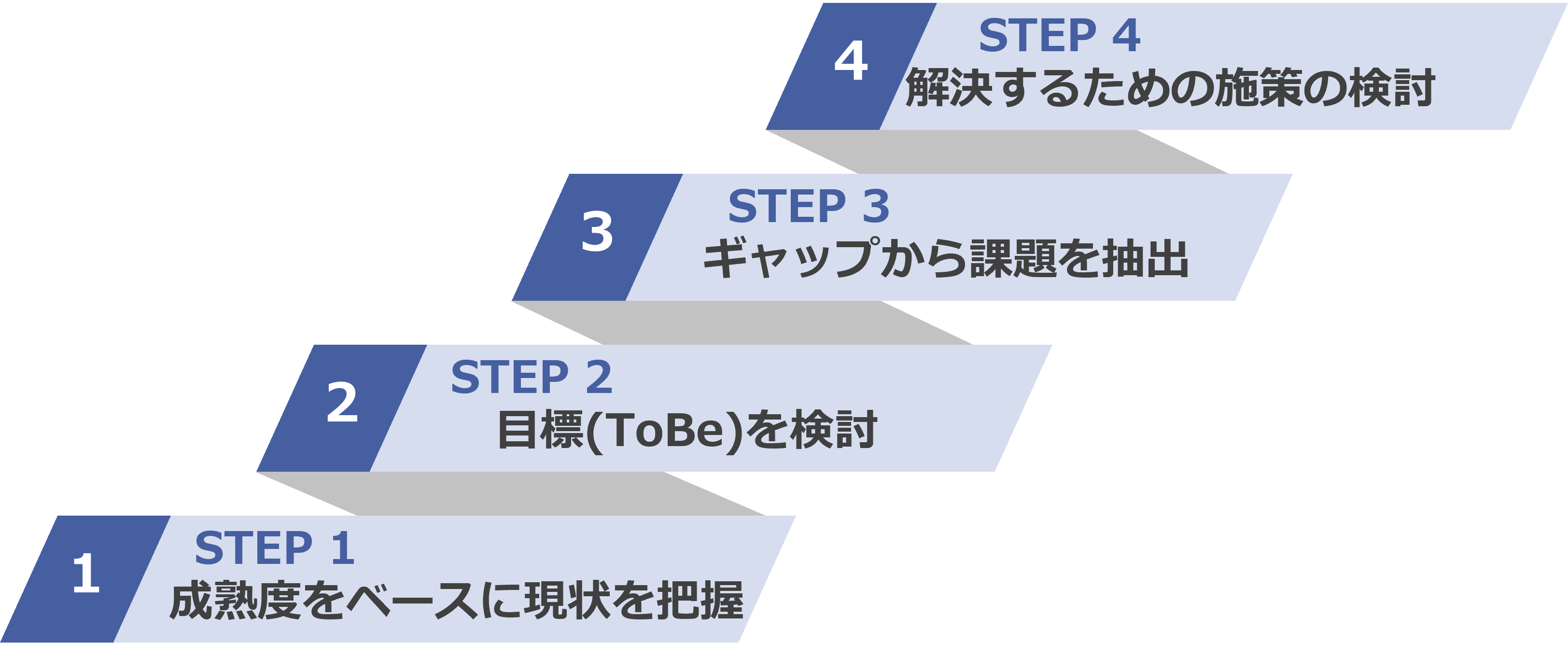 成熟度診断を用いたアプローチのステップ図