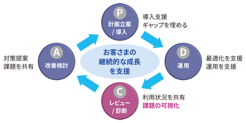 お客さまの継続的な成長ご支援のサークル図