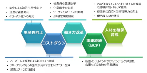 テレワークの目的　生産性向上・コストダウン・働き方改革・事業継続（BCP）・人材の確保育成