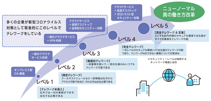 ニューノーマルな働き方の成熟度