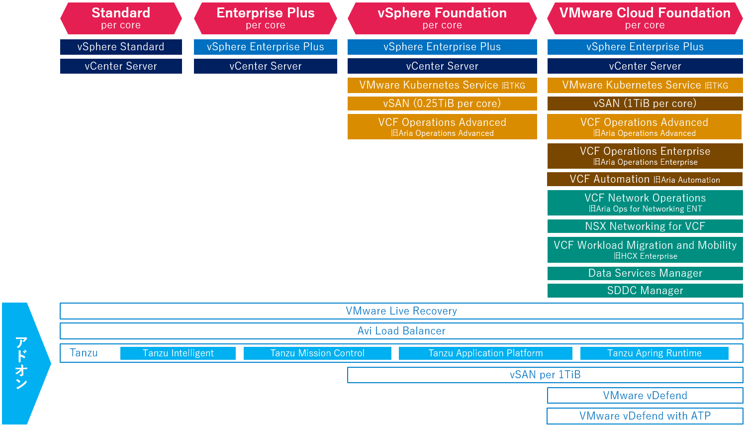 VMware Cloud Foundationライセンス構成要素図