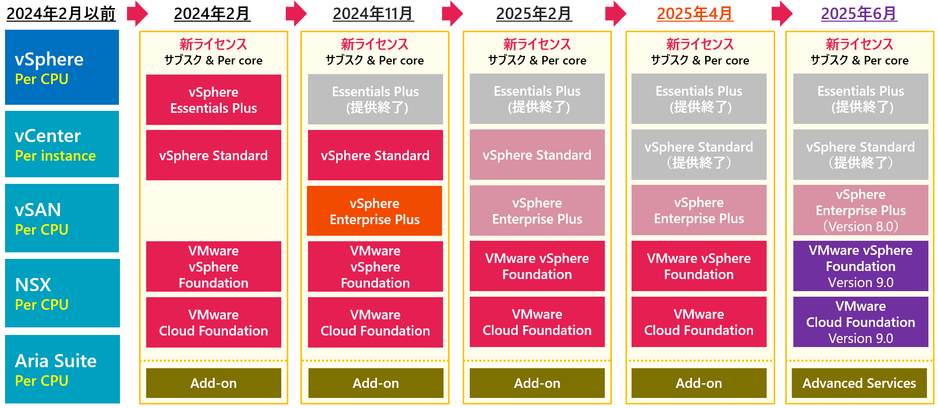 VMware by Broadcomライセンス遷移