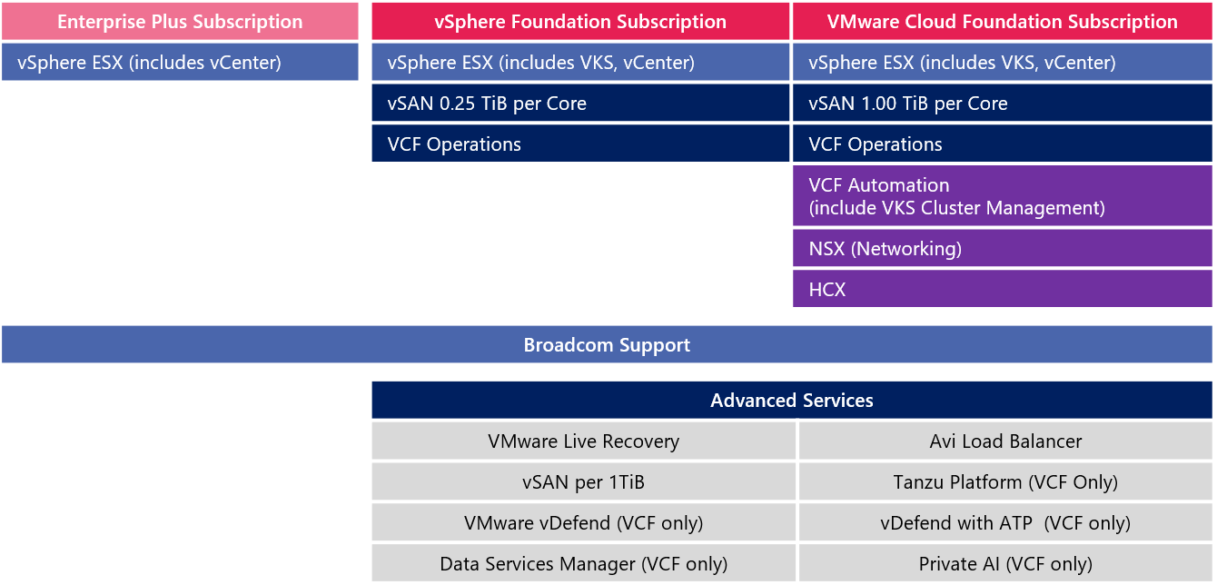 VMware Cloud Foundationライセンス構成要素図