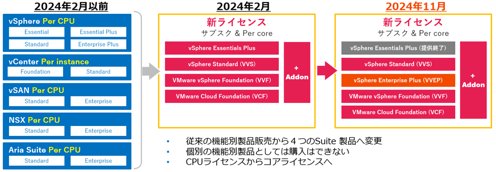 VMware by Broadcomライセンス遷移