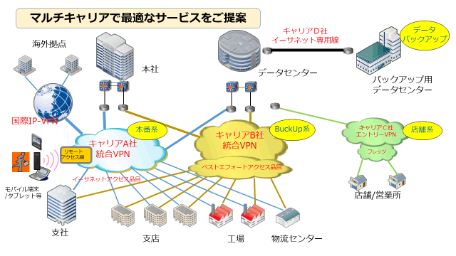 マルチキャリアで最適なサービスをご提案