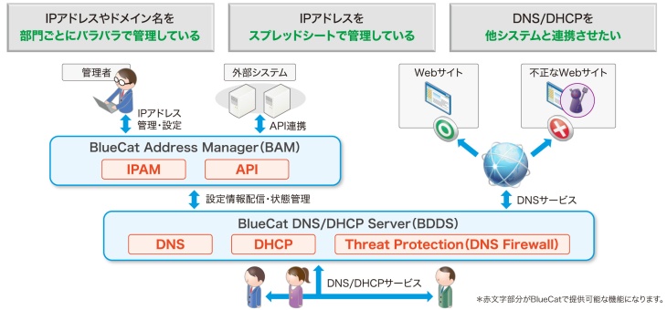 BlueCatソリューション概要説明図