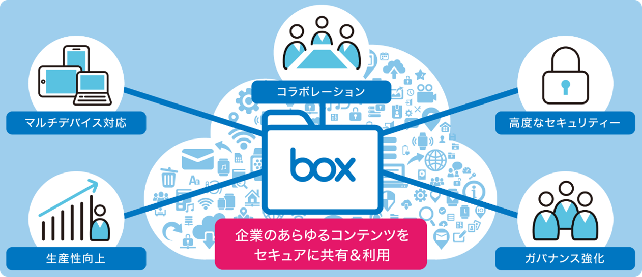 Boxでは企業のあらゆるコンテンツをセキュアに共有＆利用できます
