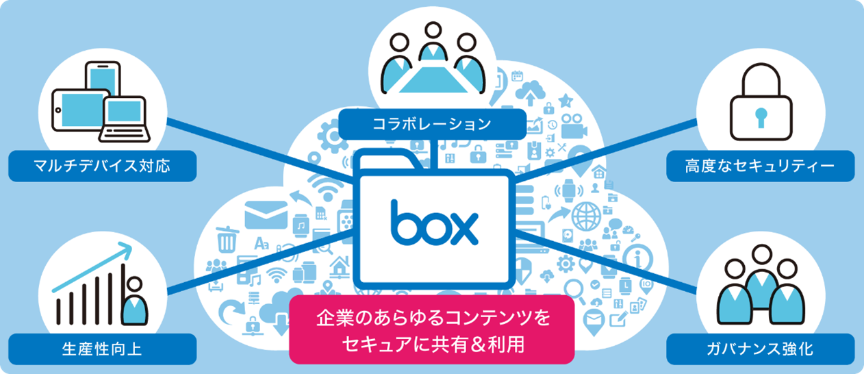Boxでは企業のあらゆるコンテンツをセキュアに共有&利用できます