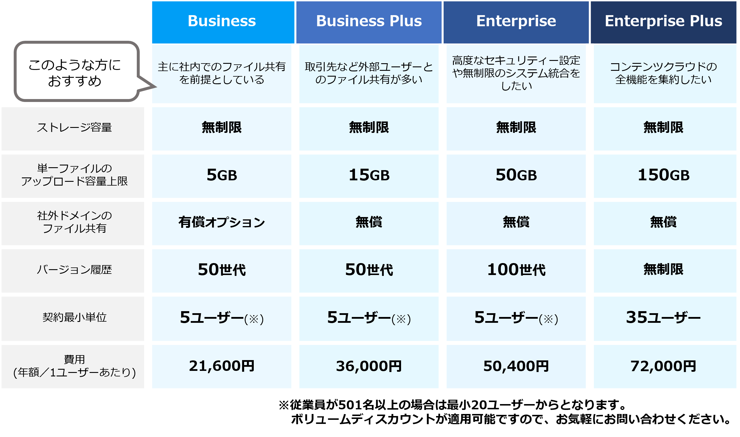 ライセンスの種類と費用の図