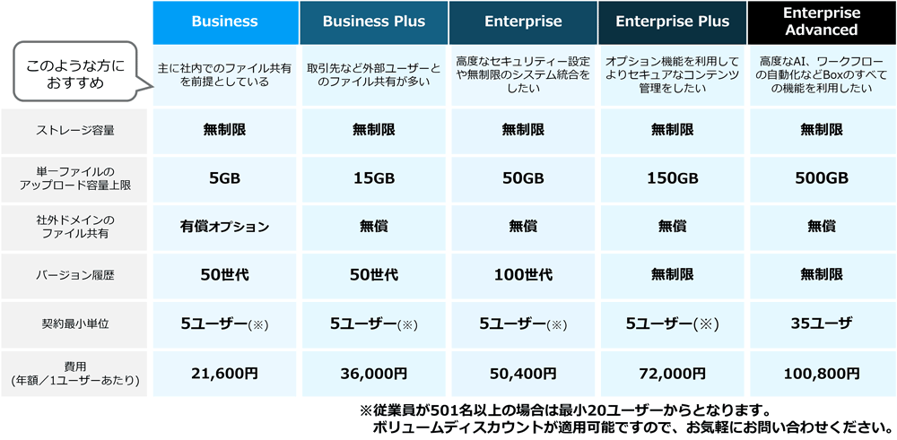 ライセンスの種類と費用の図