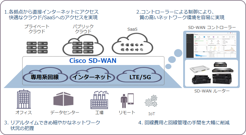 Cisco SD-WAN概要図